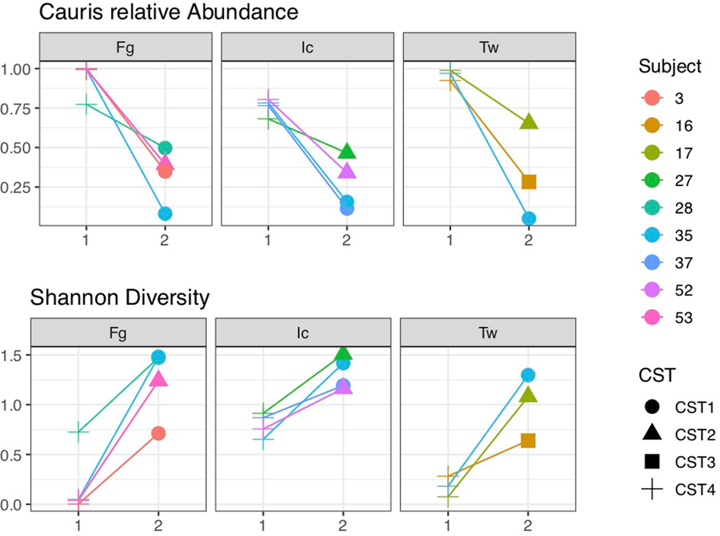 Extended Data Fig. 9 |