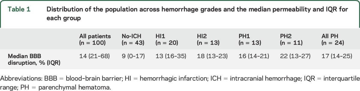 graphic file with name NEUROLOGY2015710574TT1.jpg