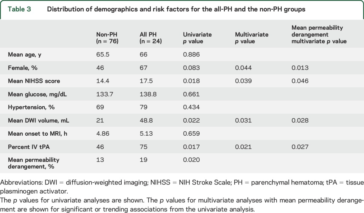 graphic file with name NEUROLOGY2015710574TT3.jpg