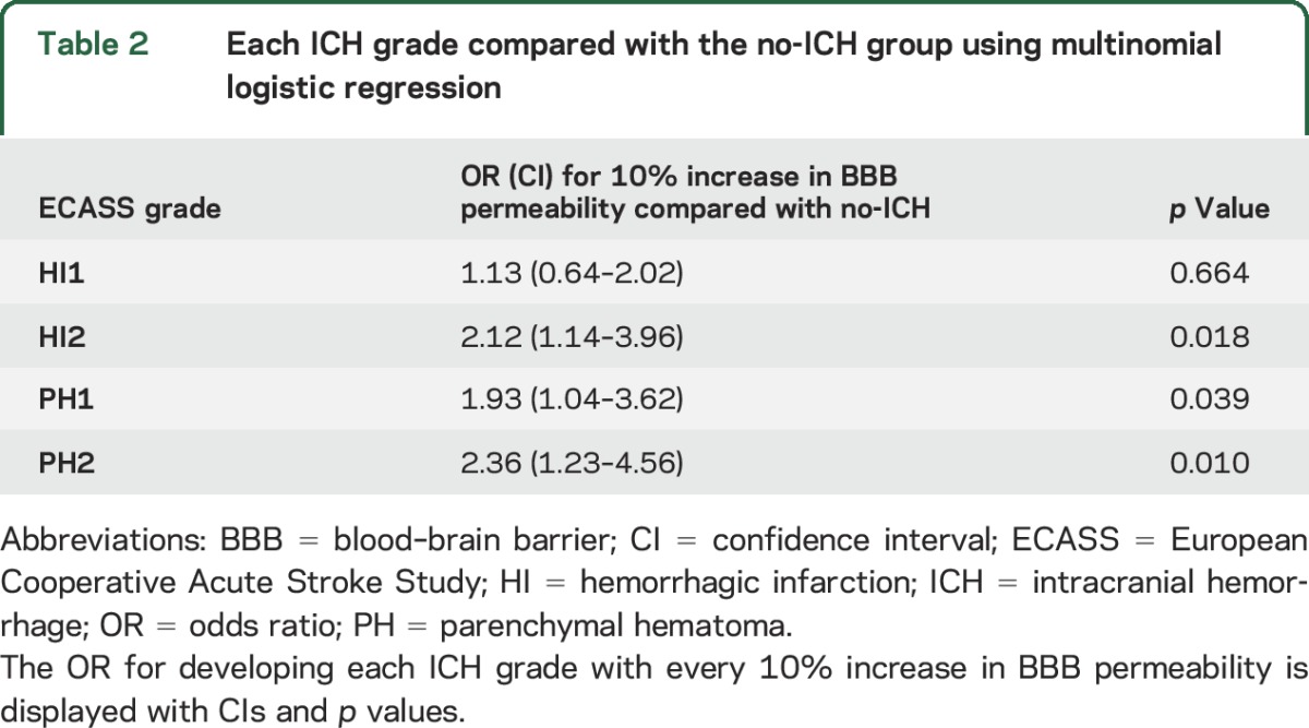 graphic file with name NEUROLOGY2015710574TT2.jpg