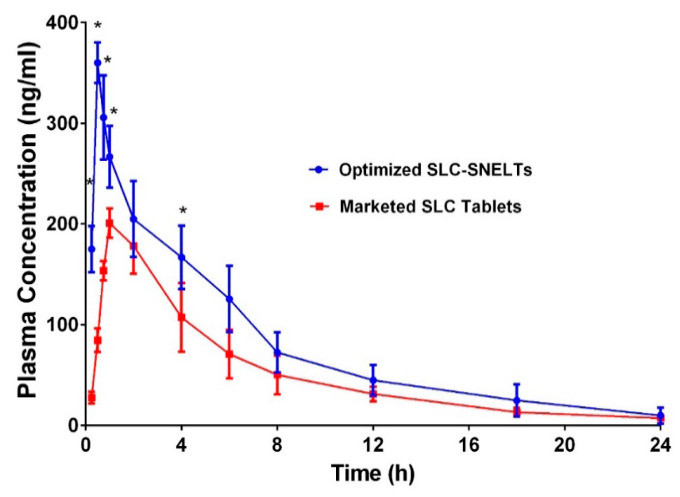 Figure 7