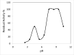 Figure 3A