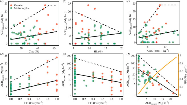 Relationships between soil properties, FFI and AGB of grassy (AGBGRASS) and woody (AGBWOOD) layers.