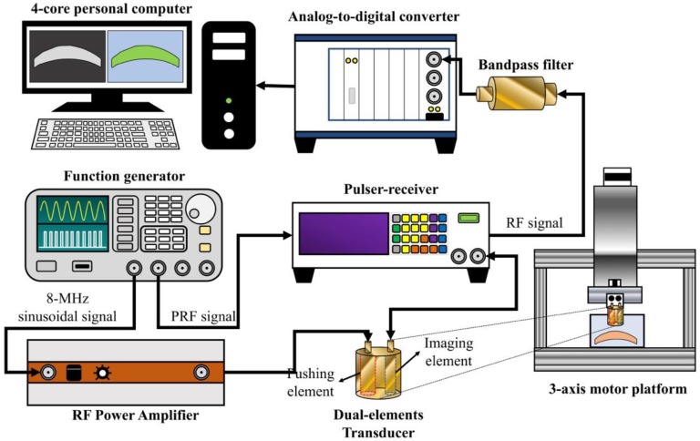 Figure 2