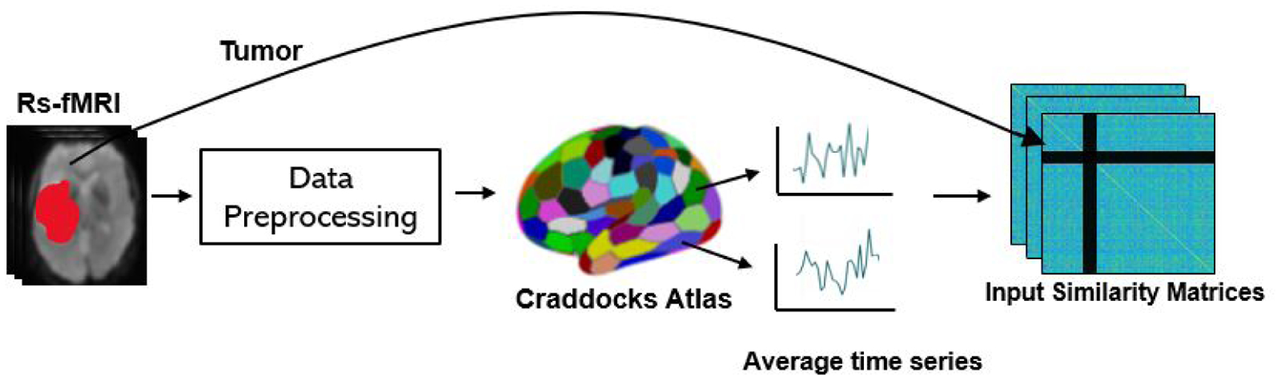 Figure 3: