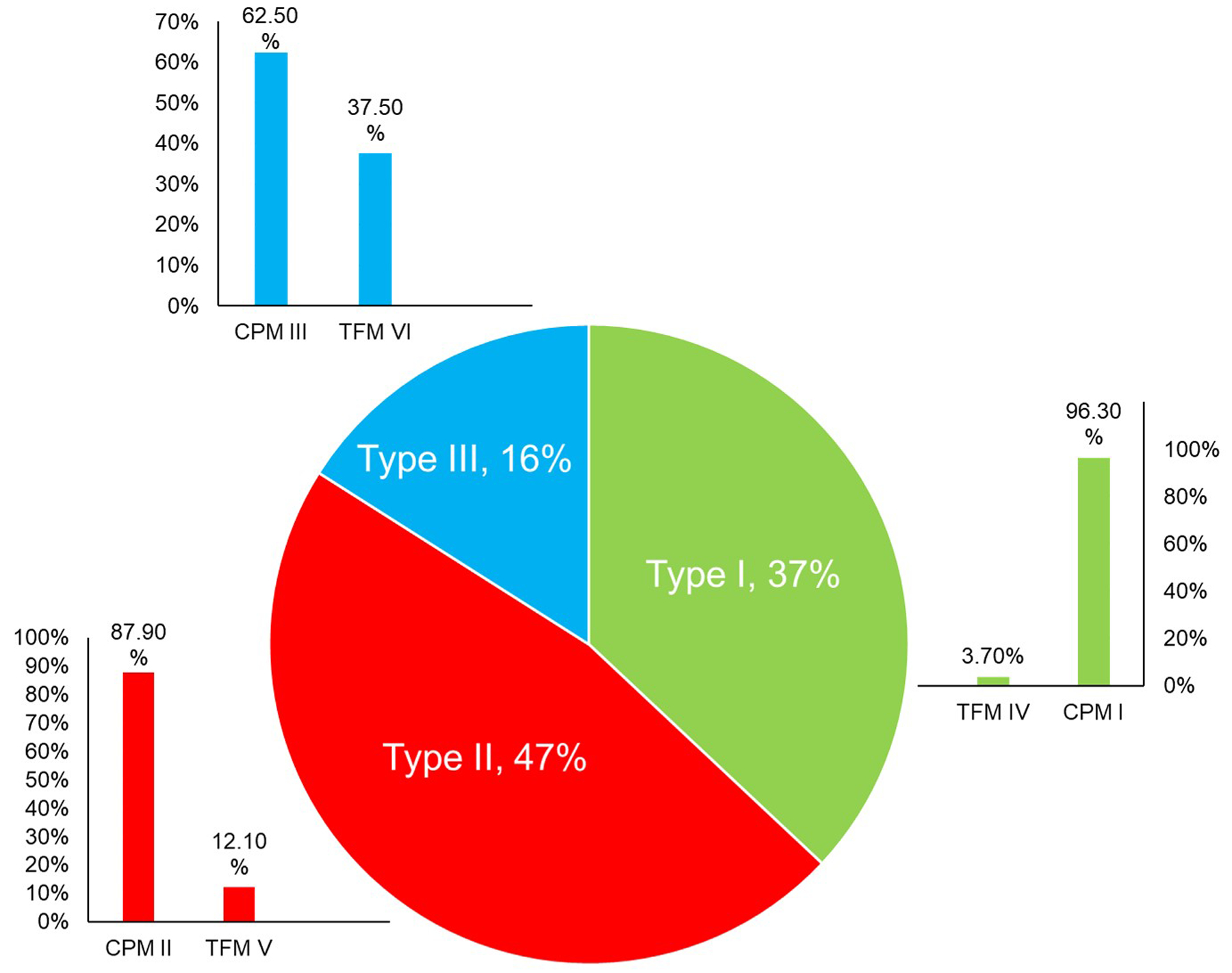 Figure 4: