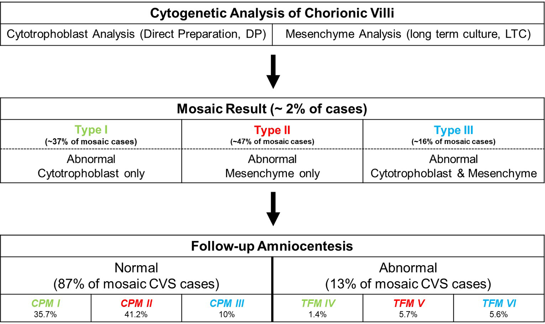 Figure 3: