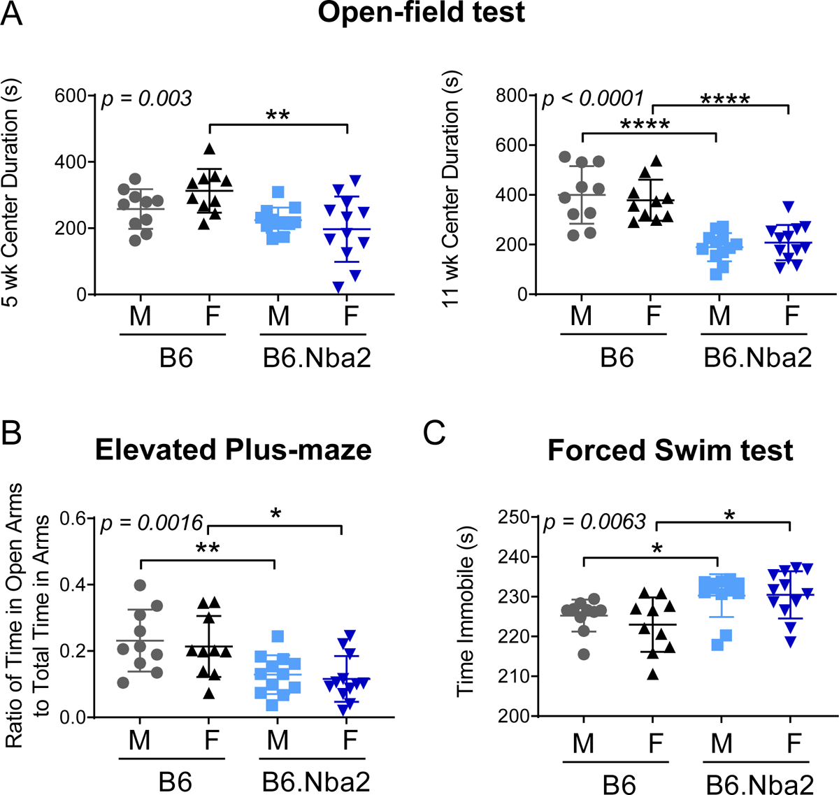 Figure 4: