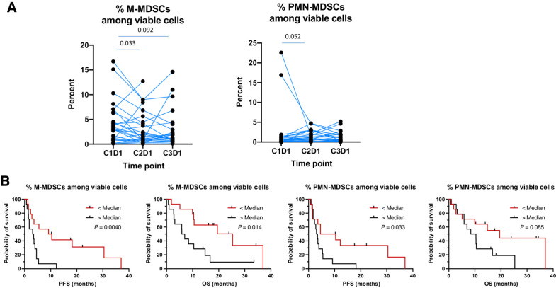 Figure 3. Analysis of monocytic myeloid-derived suppressor cells (M-MDSC) and polymorphonuclear MDSCs (PMN-MDSC). A, Percent decrease of M-MDSCs and PMN-MDSCs with treatment. B, Kaplan–Meier curves of PFS and OS according to the percentage of viable M-MDSCs and PMN-MDSCs at baseline.