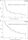 Figure 2. Kaplan–Meier estimate of overall survival (A) and progression-free survival (B) for overall study population (n = 29). Vertical lines show censored events.