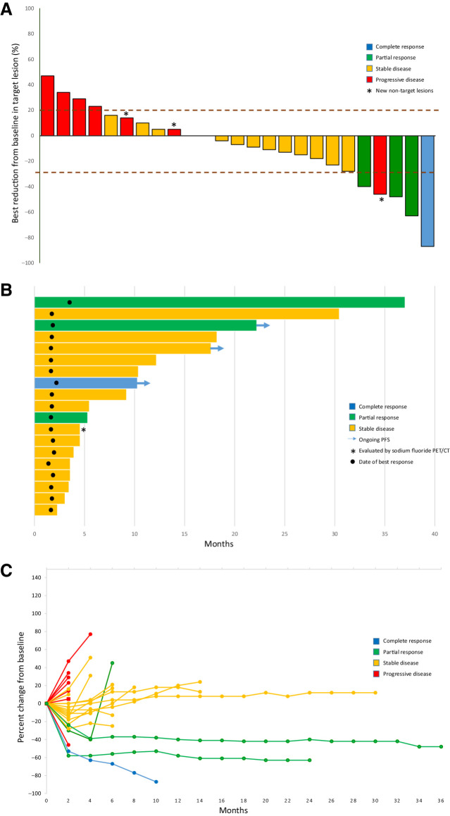 Figure 1. Clinical activity of CaboNivo. A, Plot of confirmed tumor regression from baseline as measured by RECIST in all evaluable patients (n = 25). Upper dotted line represents progression at 20%; lower dotted line represents the RECIST boundary for complete response or partial response at 30%. Red = progressive disease, yellow = stable disease, green = partial response, and blue = complete response. Asterisk represents patients whose scans revealed new nontarget lesions that were considered progression. B, Time to response, duration of treatment, and duration of response to CaboNivo in months for evaluable patients with complete response (blue), partial response (green), and stable disease (yellow; n = 19). Arrows = patients with ongoing response at cutoff date. Circle = date best response was first noted. Asterisk = patient who had no evaluable lesions by RECIST but was considered to have stable disease by sodium fluoride PET/CT. C, Percent change in sum of target lesion diameters from baseline over time for all assessable patients (n = 25), defined as those patients with baseline tumor assessments and at least one post-baseline assessment. Colors represent patients' best response according to RECIST v.1.1. Red = progressive disease as best response, yellow = stable disease, green = partial response, and blue = complete response.