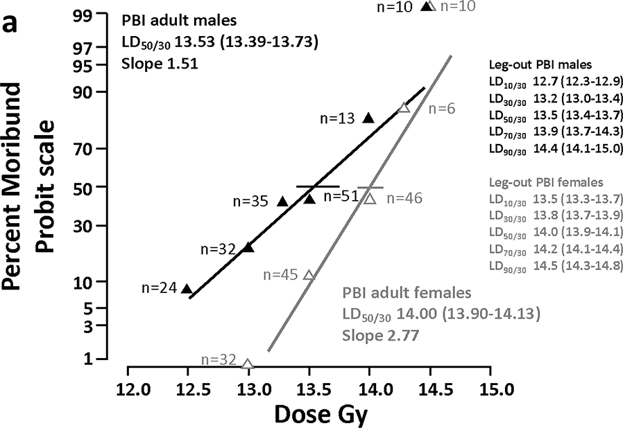 Figure 3a.