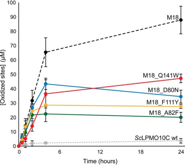 Figure 7.