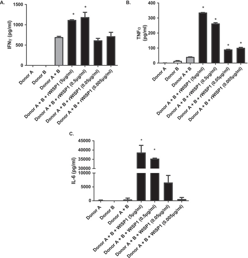 Figure 6.