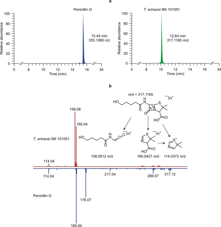 Extended Data Fig. 3