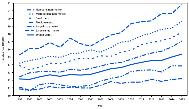 The figure above is a line chart showing suicide rates by level of county urbanization in the United States during 1999–2015.