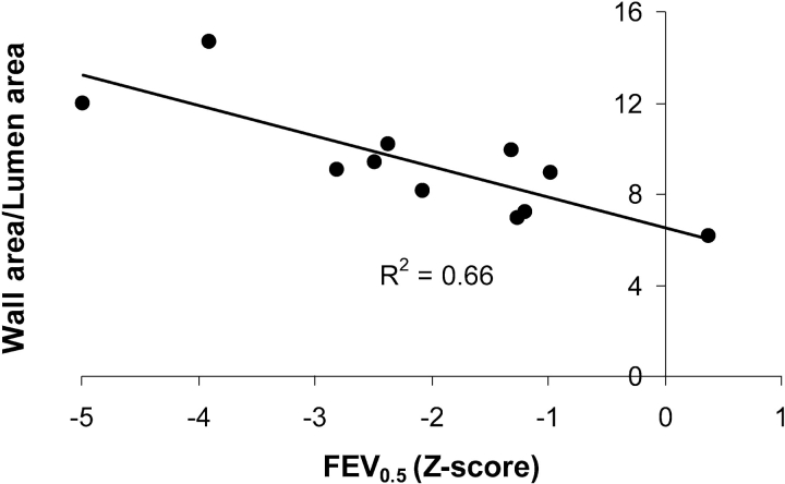 Figure 7.