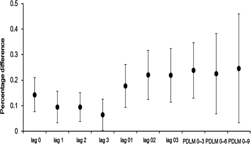 Plots with posterior mean and posterior intervals plotting percentage difference (y-axis) across lags 0, 1, 2, and 3; lags 01, 02, and 03; and PDLM 0–3, 0–6, and 0–9 (x-axis).