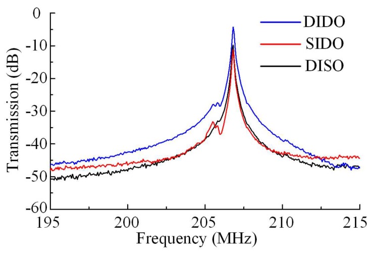 Figure 12