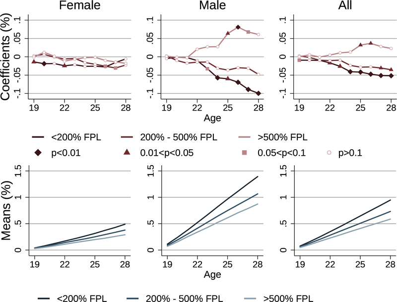 Figure OA.7: