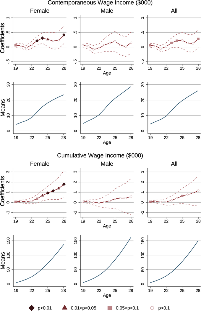 Figure 2d: