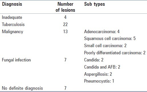 graphic file with name JCytol-31-136-g001.jpg