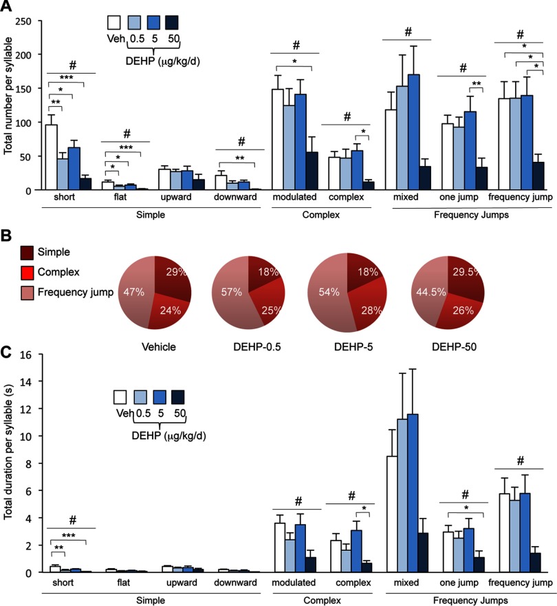 Figure 2A is a bar graph with standard errors of mean plotting total number (y-axis) of short, flat, upward, and downward (simple group); modulated and complex (complex group); and mixed, one jump, and frequency jump (frequency jump group) syllables (x-axis) for the Veh and 0.5, 5, and 50 micrograms per kilogram per day DEHP exposure groups. Figure 2B comprises four pie charts showing the proportion of simple, complex, and frequency jump syllables in the Veh (29, 24, and 47 percent) and DEHP 0.5 (18, 25, 57 and percent), DEHP 5 (18, 28, and 54 percent), and DEHP 50 (29.5, 26, and 44.5 percent) exposure groups. Figure 2C is a bar graph with standard errors of mean plotting total duration (y-axis) of short, flat, upward, and downward (simple group); modulated and complex (complex group); and mixed, one jump, and frequency jump (frequency jump group) syllables (x-axis) for the Veh and 0.5, 5, and 50 micrograms per kilogram per day DEHP exposure groups].