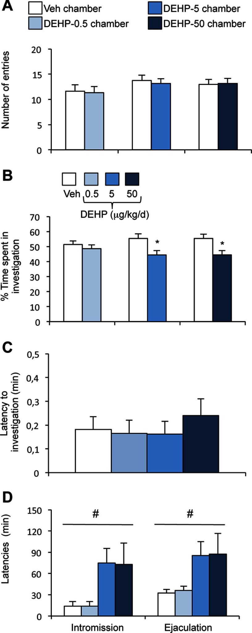 Figure 3A is a bar graph with standard errors of mean plotting number of entries of sexually receptive females (y-axis) for the Veh and 0.5, 5, and 50 micrograms per kilogram per day DEHP exposure groups. Figure 3B is a bar graph with standard errors of mean plotting percentage of time spent in investigation (y-axis) for the Veh and 0.5, 5, and 50 micrograms per kilogram per day DEHP exposure groups. Figure 3C is a bar graph with standard errors of mean plotting latency to investigation in minutes (y-axis) for the Veh and 0.5, 5, and 50 micrograms per kilogram per day DEHP exposure groups. Figure 3D is a bar graph with standard errors of mean plotting latencies in minutes (y-axis) to first intromission and ejaculation for the Veh and 0.5, 5, and 50 micrograms per kilogram per day DEHP exposure groups.