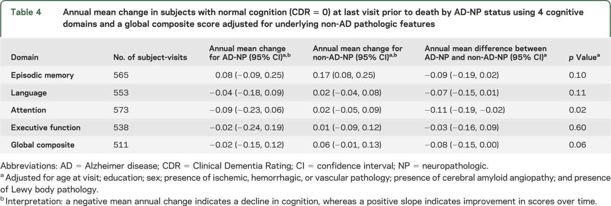 graphic file with name NEUROLOGY2014570796TT4.jpg