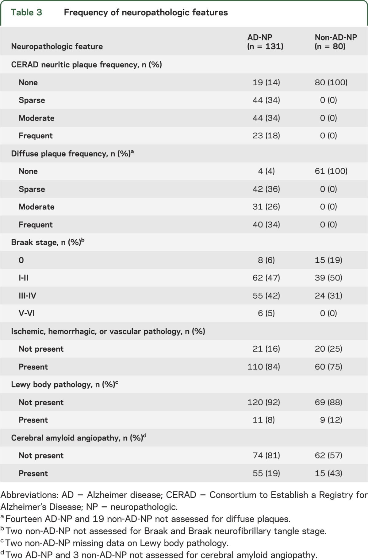 graphic file with name NEUROLOGY2014570796TT3.jpg