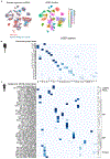 Extended Data Fig. 7 |
