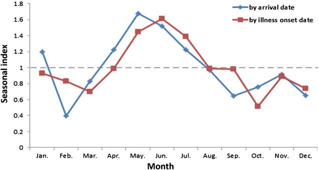 Fig. 3