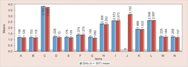 Graph 2