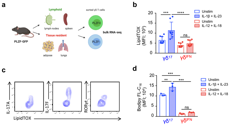 Extended Data Fig. 7