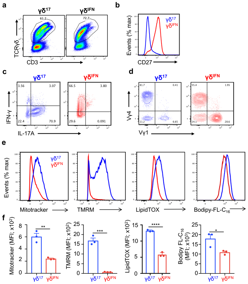 Extended Data Fig. 2