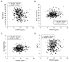 Fig.2. Correlations of PCSK7 level with parameters