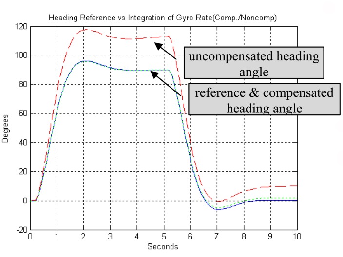 Figure 6.