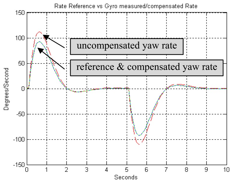 Figure 7.