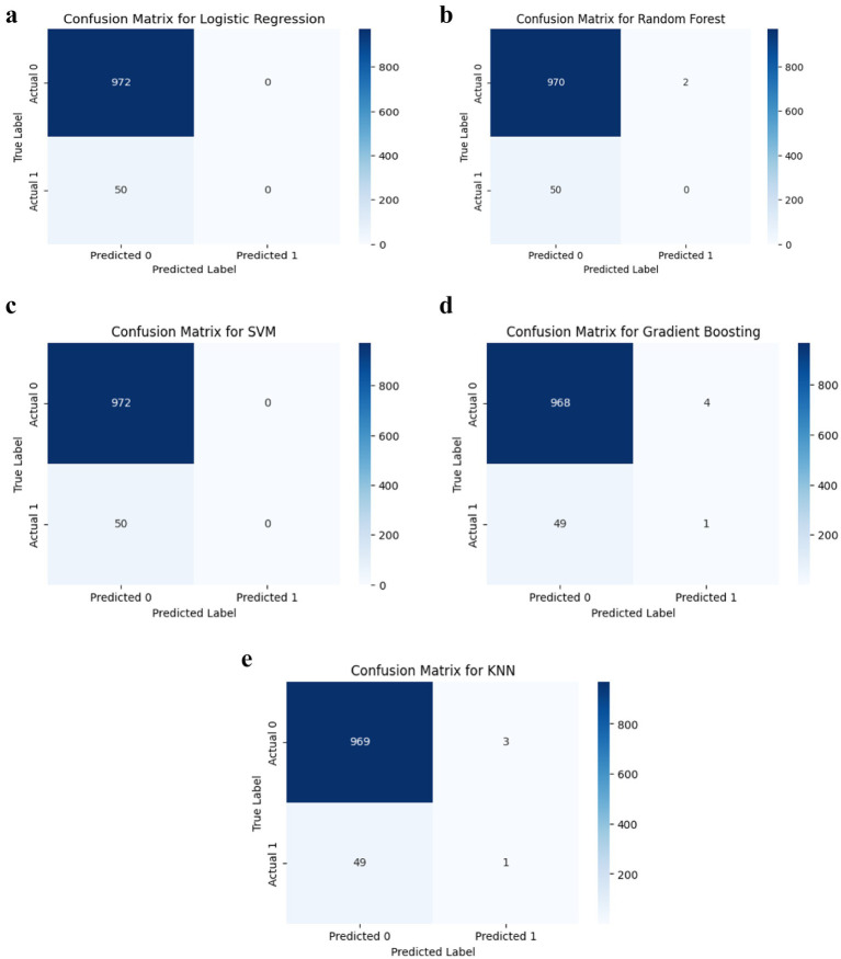 Confusion matrices for five classification models: a. Logistic Regression shows 972 true negatives and 50 false negatives. b. Random Forest has 970 true negatives, 2 false positives, and 50 false negatives. c. SVM mirrors Logistic Regression with 972 true negatives and 50 false negatives. d. Gradient Boosting has 968 true negatives, 4 false positives, 49 false negatives, and 1 true positive. e. KNN shows 969 true negatives, 3 false positives, 49 false negatives, and 1 true positive. All matrices share the same color gradient legend.