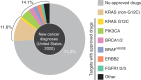 Figure 2. Percentage of patients who are eligible for FDA-approved precision medicine drugs out of all yearly 1.8 million new cancer cases in the United States. The top five target genes plus KRAS/KRASG12C with respect to patient cohort sizes and approved drugs are shown. Drugs against some of these target genes are approved in multiple indications (Supplementary Table S1). Of note, a small percentage of the KRAS segment is currently addressable by the recently approved KRASG12C inhibitor sotorasib (yellow); however, the larger portion of KRAS-driven cancer remains unserved (brown). The cohort size of patients benefiting from KRAS-targeting therapies has been derived from non-hematologic cancers mapping major cancer type cohort sizes with the fractions of KRAS-altered (mutated, amplified, multiple) patients in the respective types.