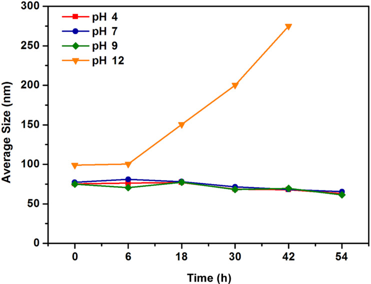 Figure 7