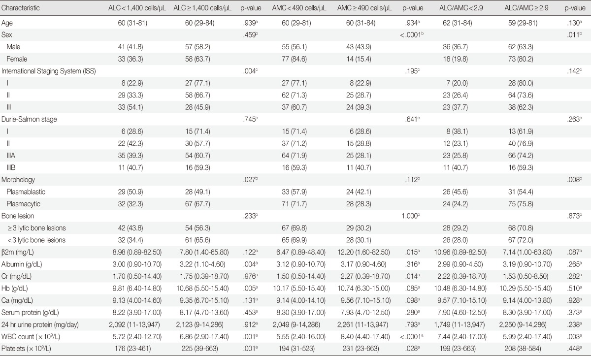 graphic file with name kjpathol-47-526-i001.jpg