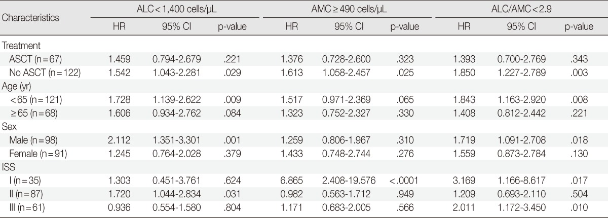 graphic file with name kjpathol-47-526-i004.jpg