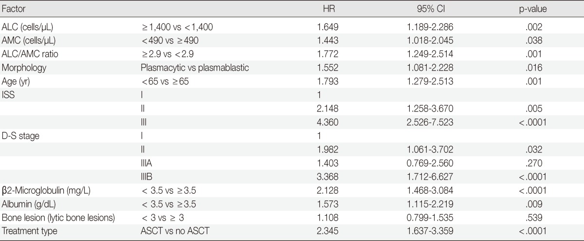 graphic file with name kjpathol-47-526-i002.jpg