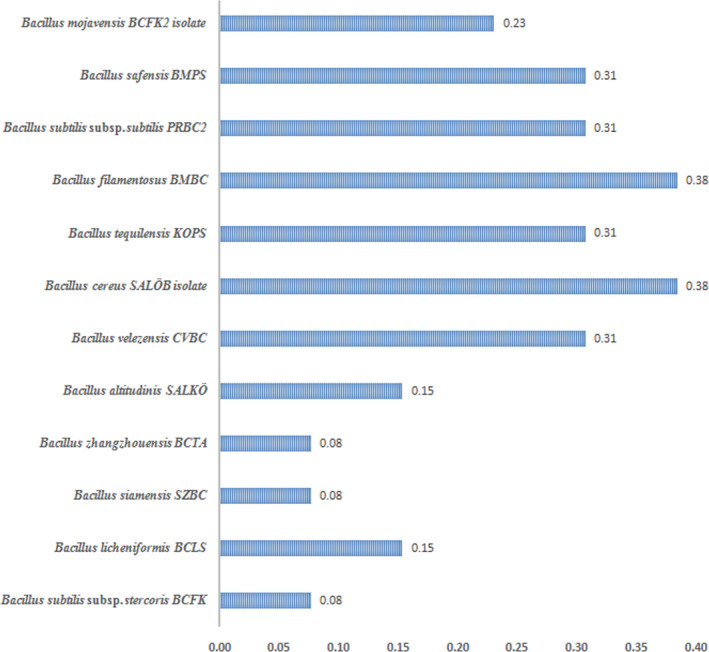 FIGURE 2