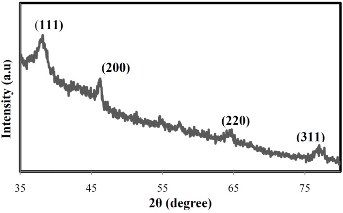 Figure 4