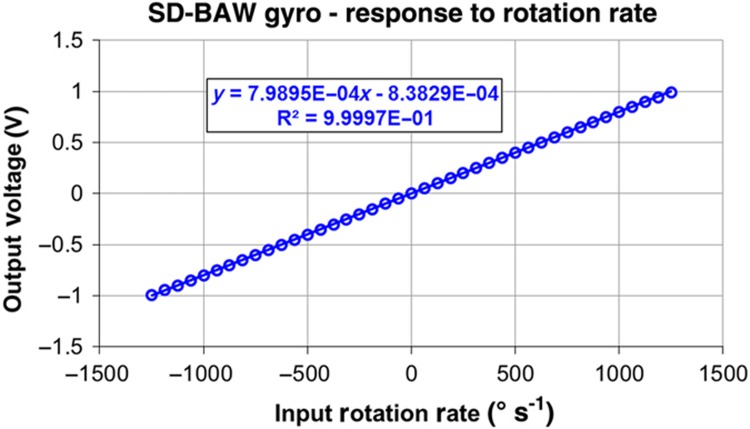 Figure 11