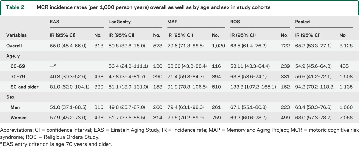 graphic file with name NEUROLOGY2014608547TT2.jpg