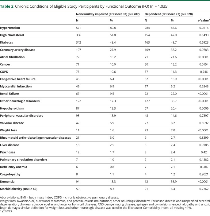 graphic file with name NEUROLOGY2019053751TT2.jpg