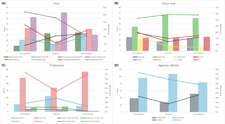 A: Location of the aggression; B: Colour code of reported aggressions; C: Professional involved in the aggression; D: Aggressor known to the Healthcare Service. The Y-axis shows the absolute number of cases on the left, the percentage on the right; the X-axis presents the phase of the pandemic.